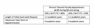 Percentages of Tenured Faculty Appointments at UT during fall and spring